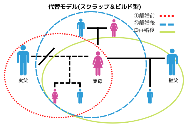 代替モデルの主な家族構成例