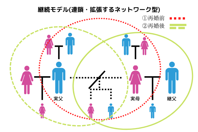 継続モデルの主な家族構成図例