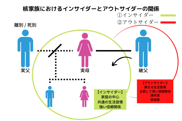 インサイダーとアウトサイダーのイメージ図