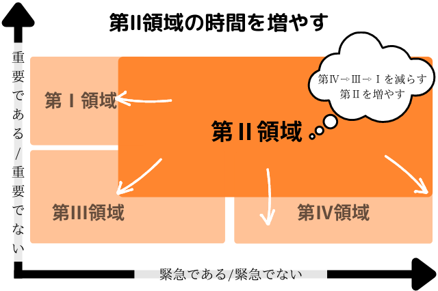 第二領域（緊急ではないが重要な時間)を増やす