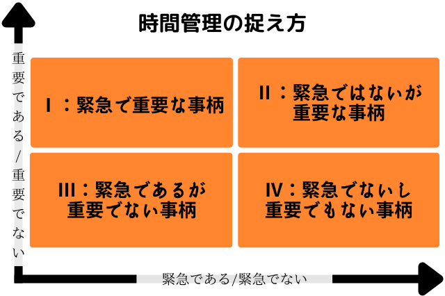 時間管理表（重要性、緊急性)で分ける4区画